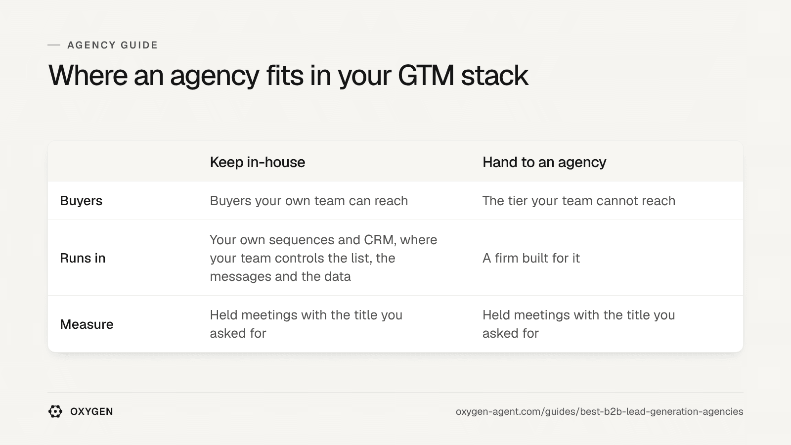 Keep buyers your team can reach in your own sequences and CRM; hand the tier it cannot reach to an agency. Measure both on held meetings.