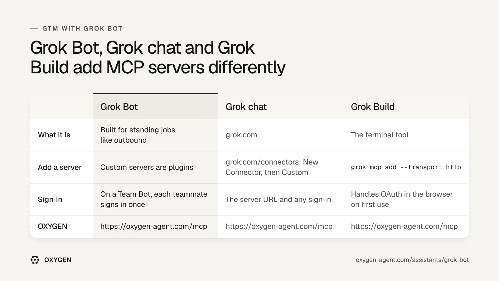 Grok Bot: custom servers are plugins. Grok chat: grok.com/connectors. Grok Build: grok mcp add. OXYGEN: https://getoxygenagent.com/mcp in each.