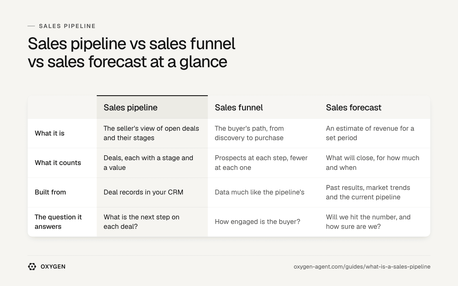 Sales pipeline vs sales funnel vs sales forecast, side by side: what it is, what it counts, what it is built from and the question it answers.