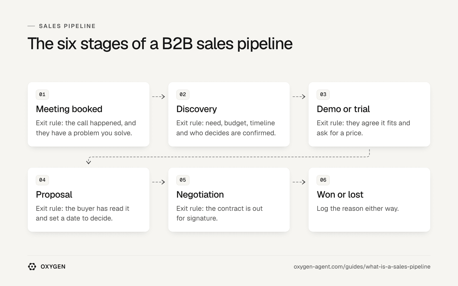 The six stages of a B2B sales pipeline: meeting booked, discovery, demo or trial, proposal, negotiation, won or lost, each with an exit rule.