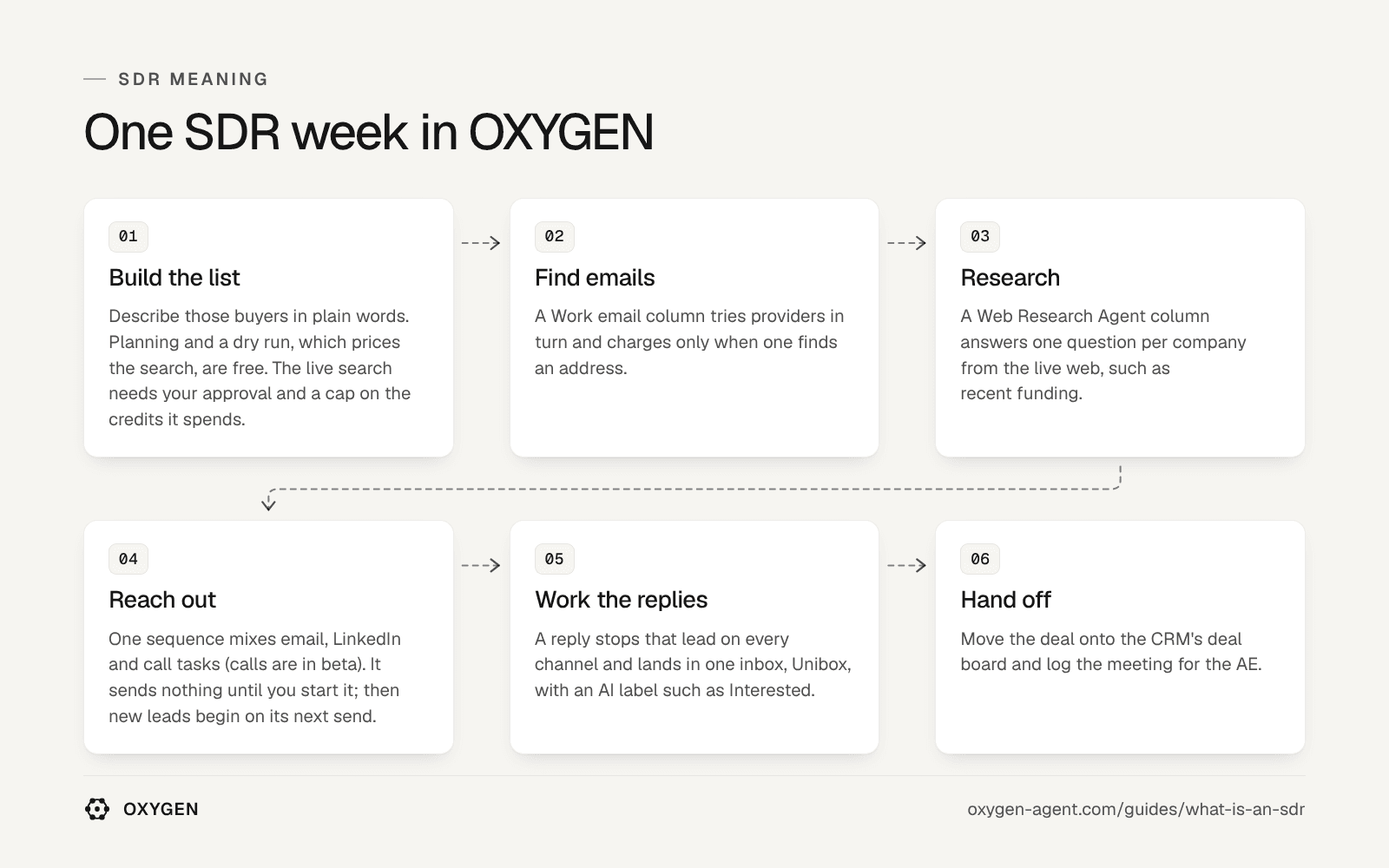 One SDR week in OXYGEN: build the list, find emails, research, reach out, work the replies and hand off.