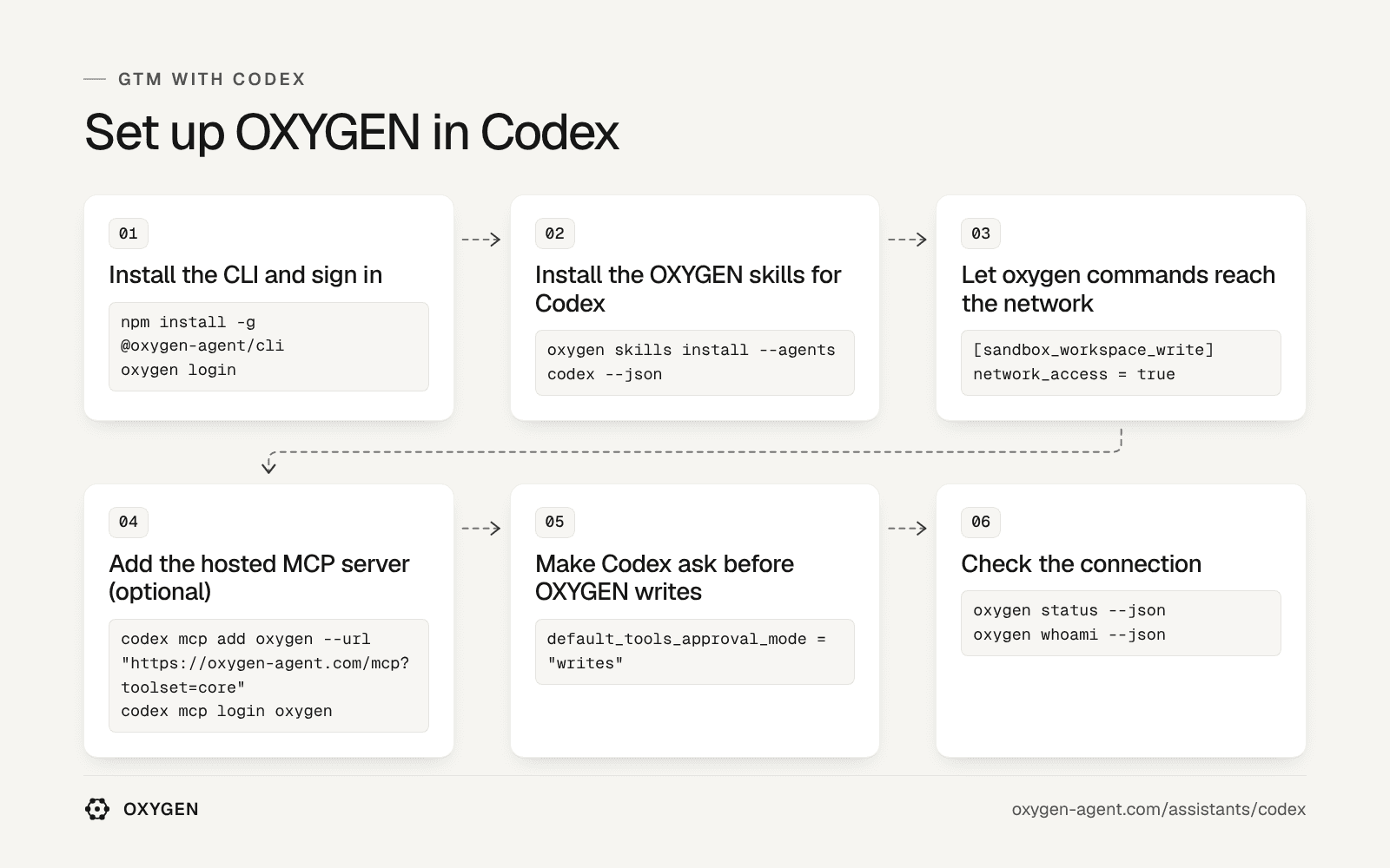 Six steps: install the CLI and sign in, install the OXYGEN skills, let oxygen reach the network, add the MCP server, make Codex ask, check the connection.