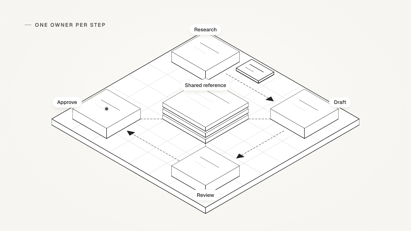 An isometric drawing: Research, Draft, Review and Approve around a stack of shared reference pages, with a card between two steps.