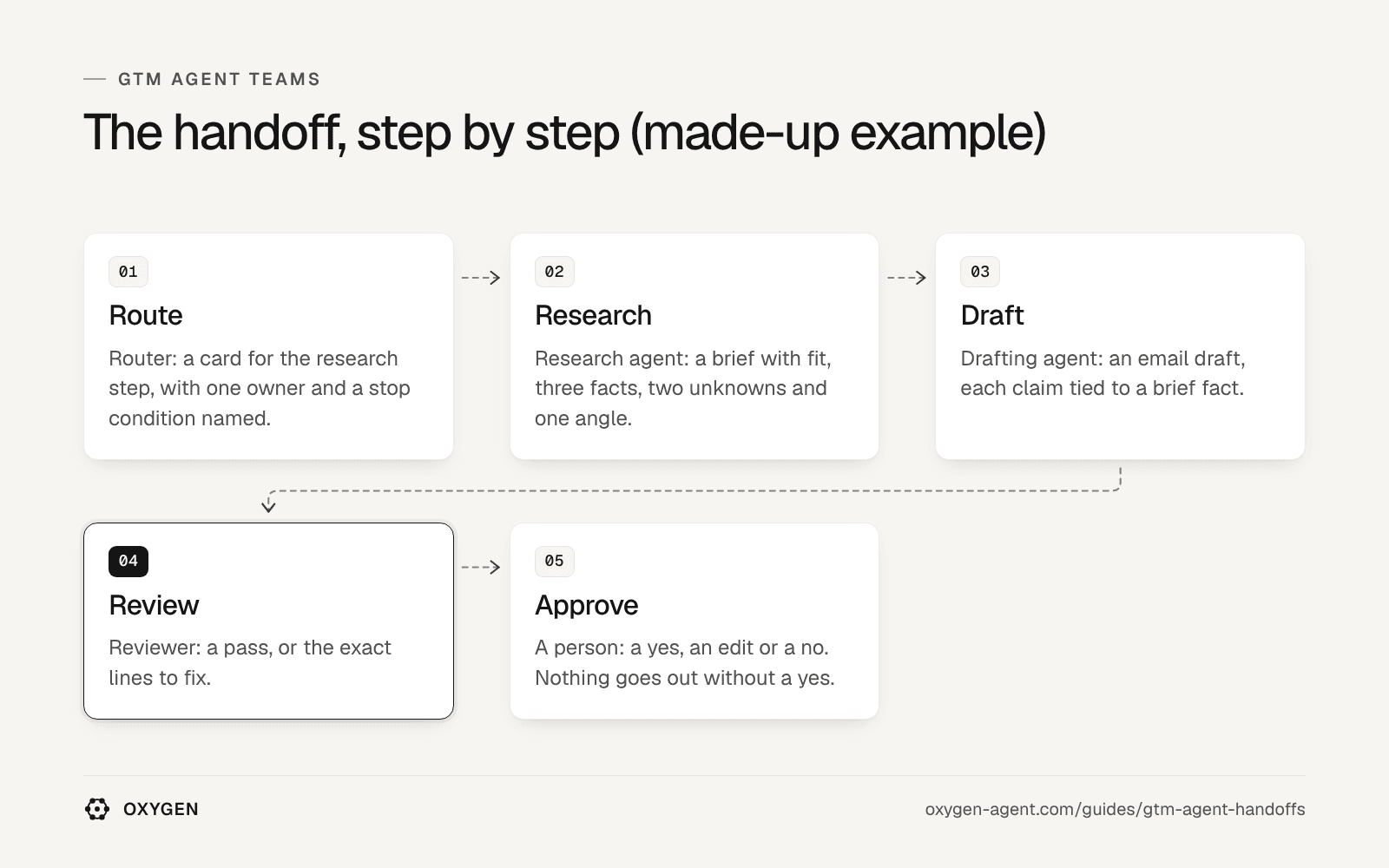The handoff, step by step: route, research, draft, review and approve, each with its owner.