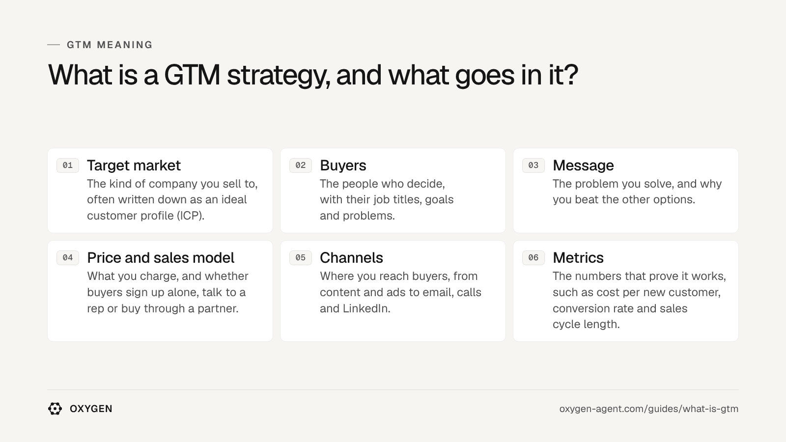 What is a GTM strategy, and what goes in it: target market, buyers, message, price and sales model, channels, metrics.